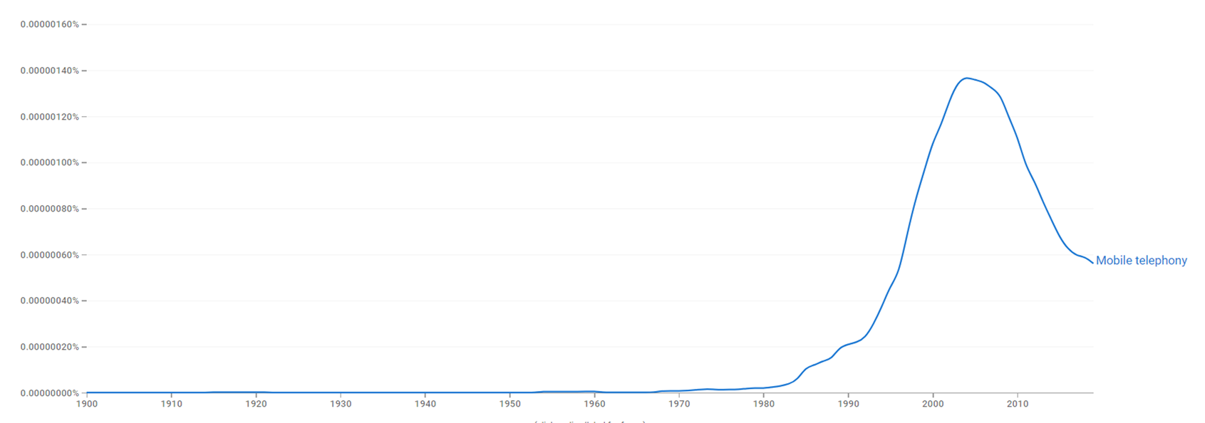 Mobile telephony ngram.png