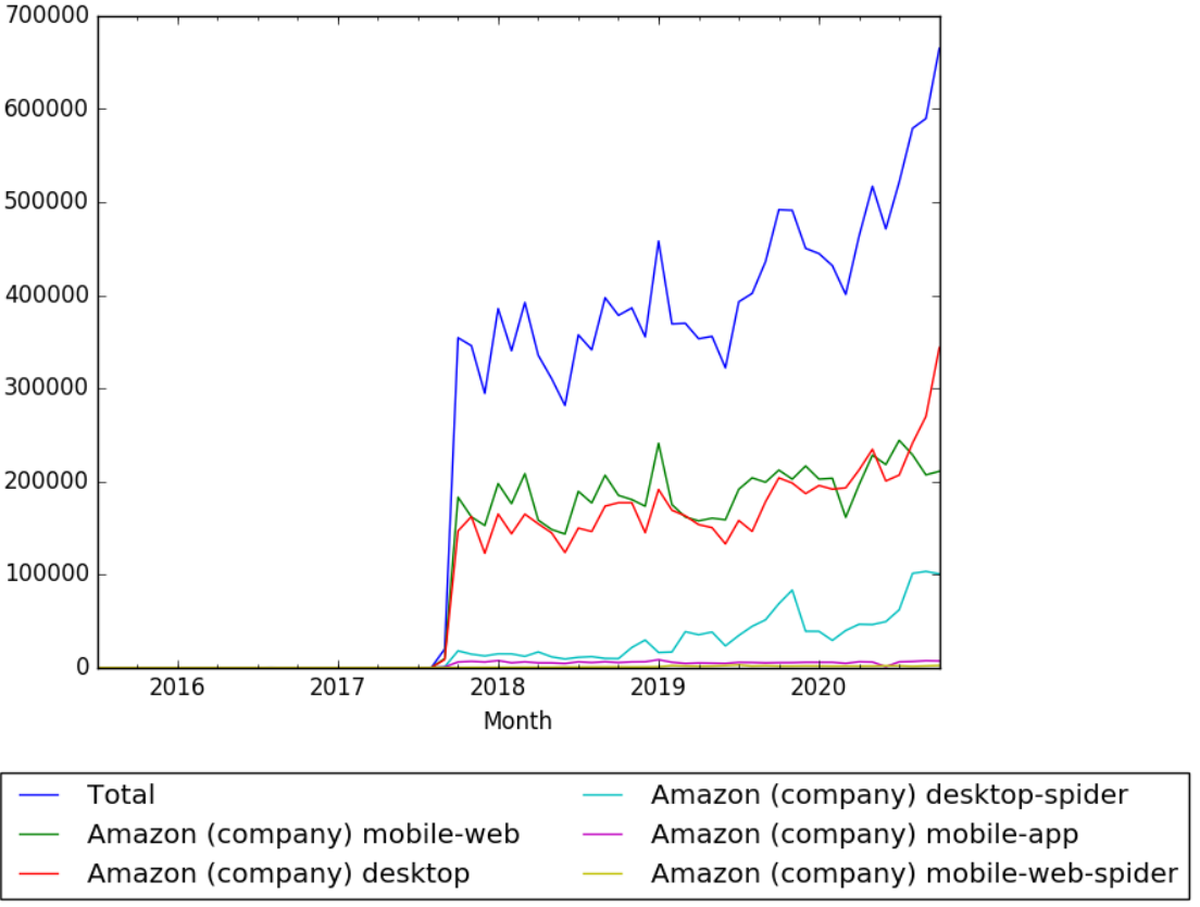 Amazon (company) Wikipedia views.png