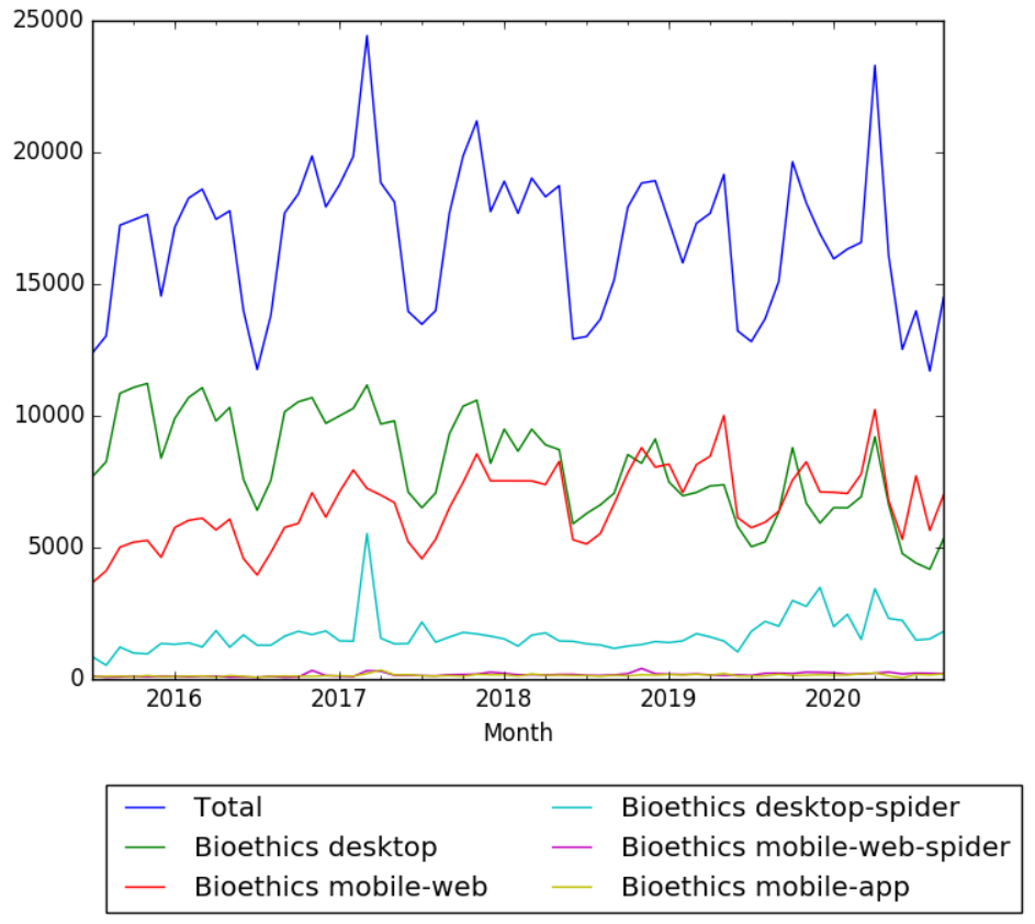 Bioethics Wikipedia Views.png