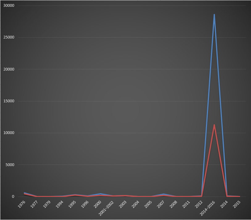 Reported Ebola cases (blue) and deaths (red) per year-period..png