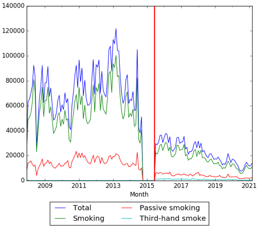 Smoking, Passive smoking and Third-hand smoke wv.png