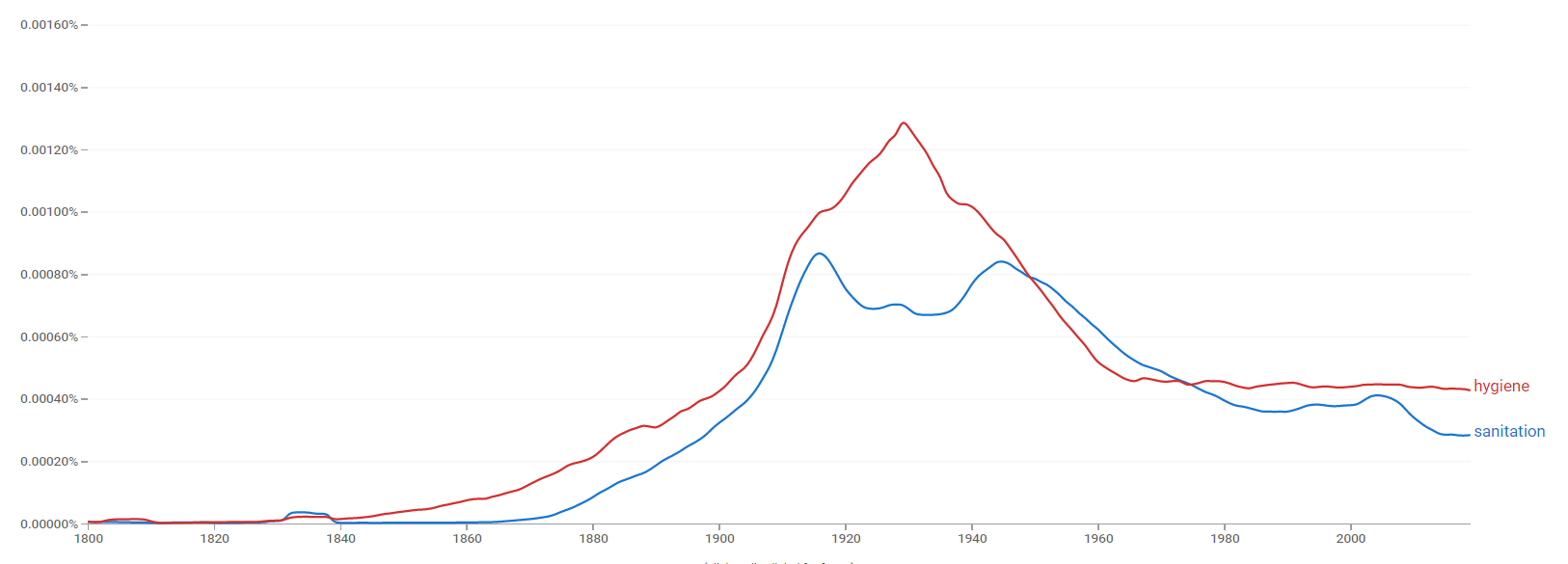 Sanitation and Hygiene ngram.png