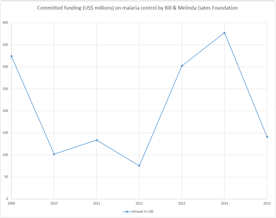 Committed funding (US$ millions) on malaria control by Bill & Melinda Gates Foundation.png