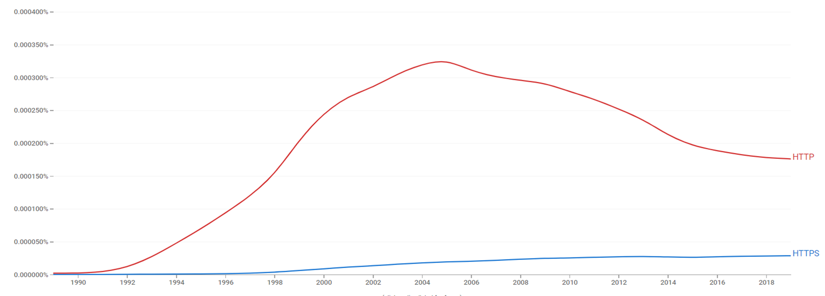 HTTP and HTTPS ngram.png