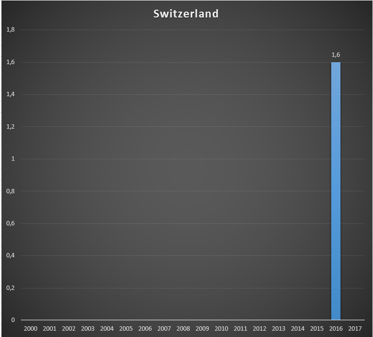 Cash received by GAVI from Switzerland, per year, in US$ millions..png