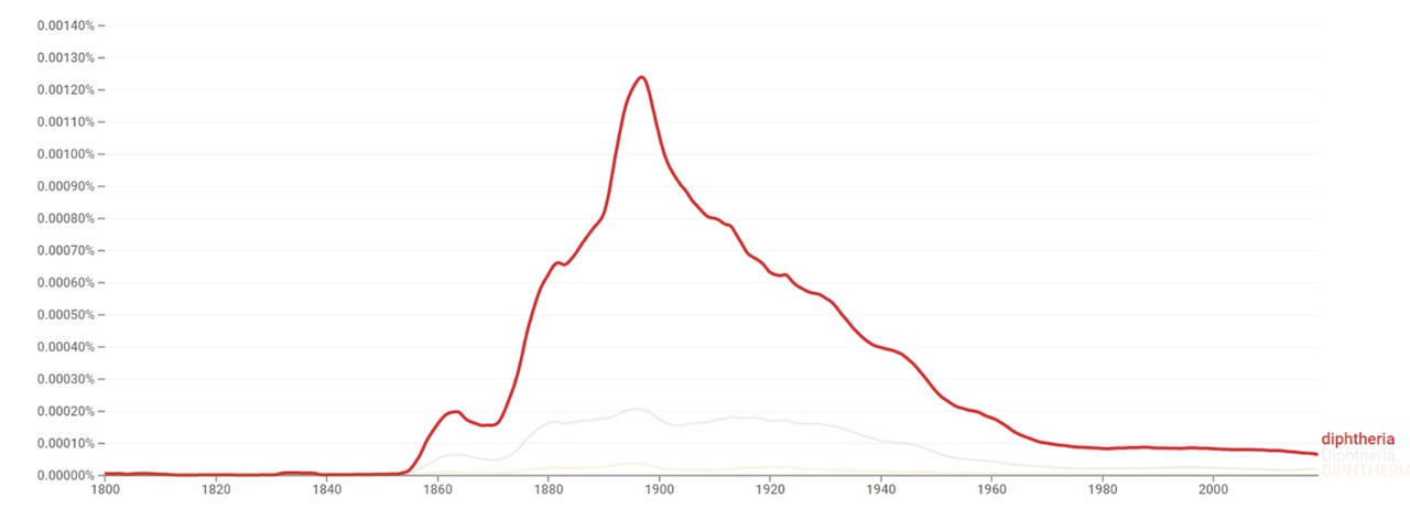 Diphtheria ngram.jpg