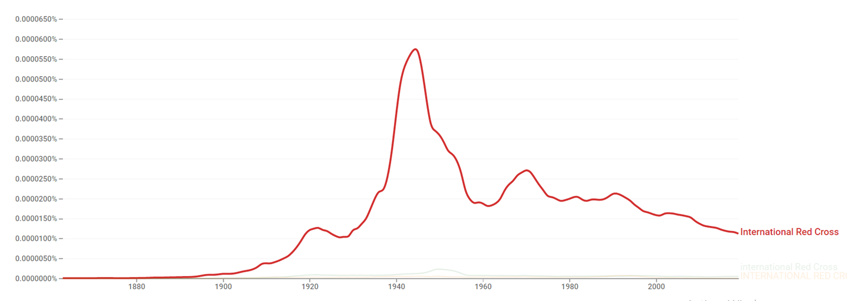 International Red Cross ngram.png