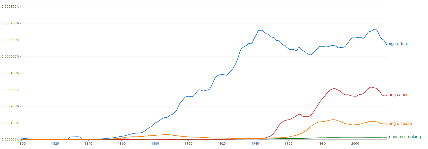 Cigarettes, lung cancer, tobacco smoking and lung disease ngram.png