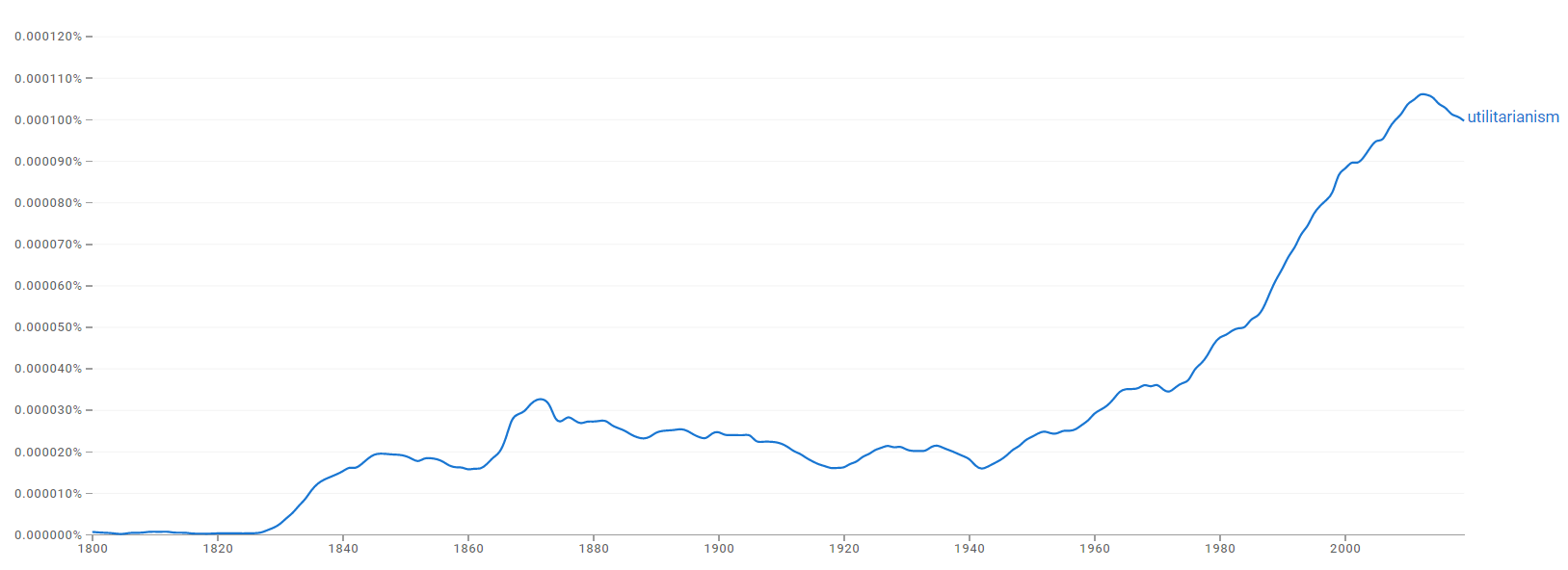 Utilitarianism ngram.PNG