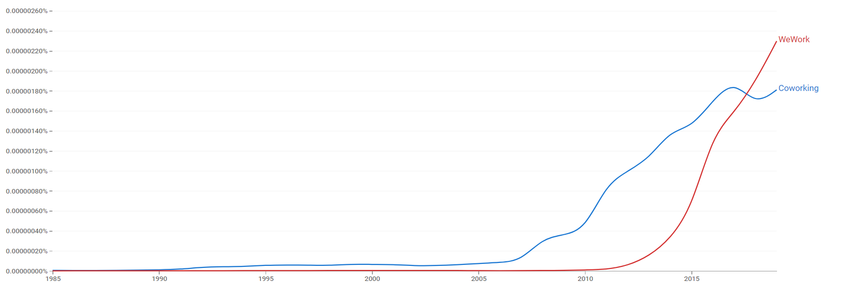 WeWork and Coworking ngram.png