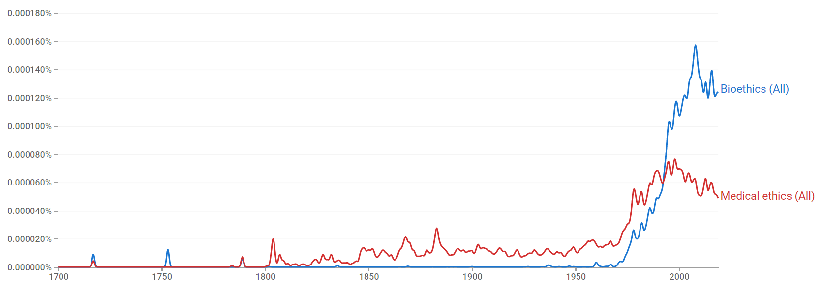 Bioethics Ngram Viewer.png