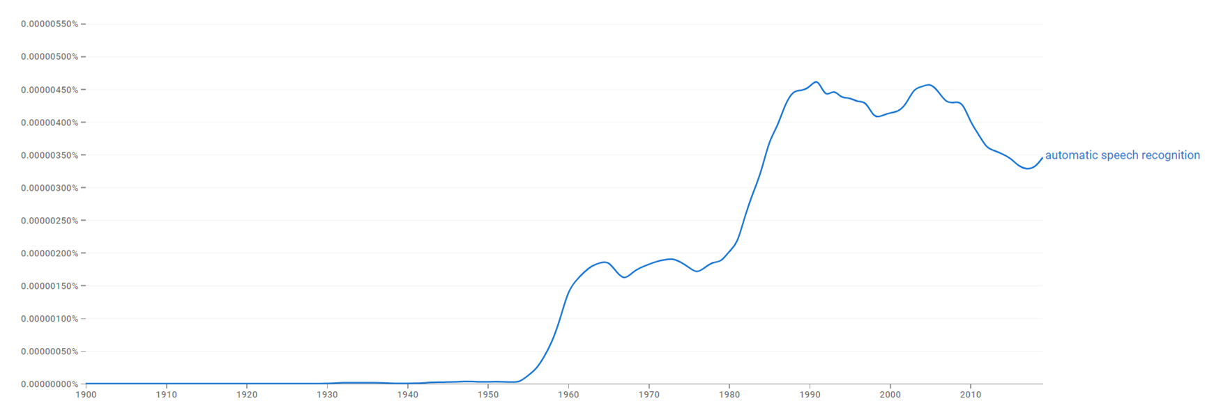 Automatic speech recognition ngram.png