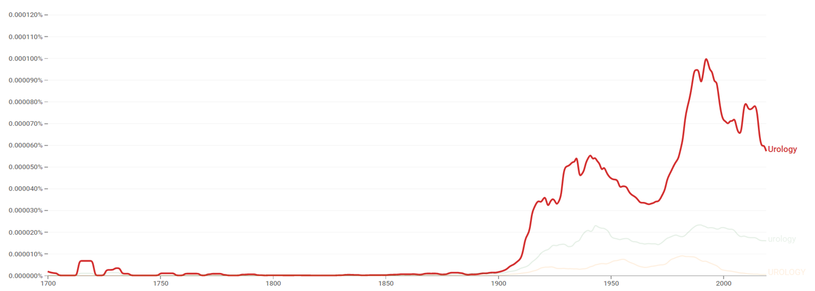 Urology ngram.png