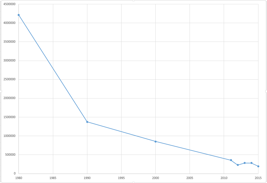 Evolution of number of measles reported cases between 1980 and 2015.png