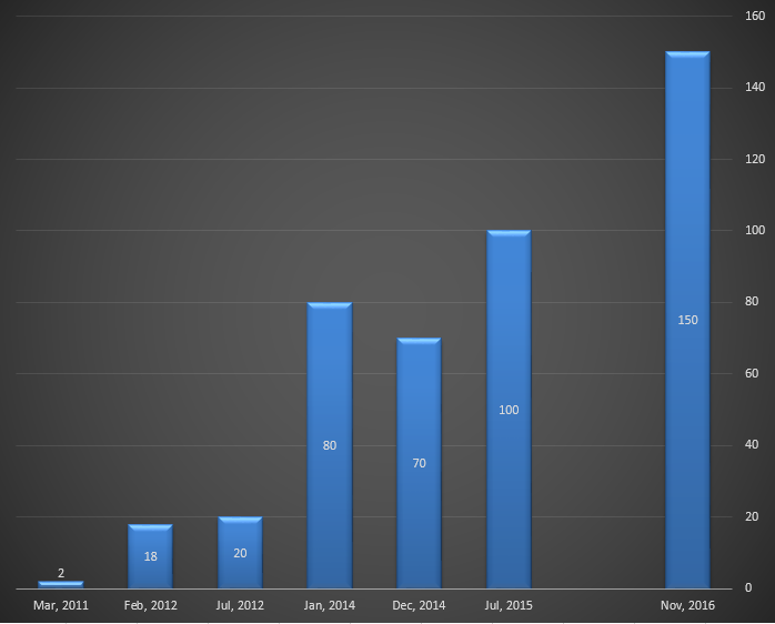 Funding Rounds for Stripe. In US$ millions..png