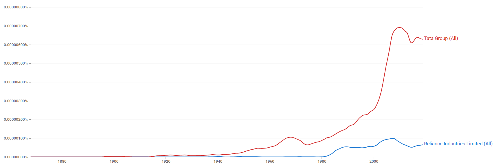 Reliance Industries Limited and Tata Group ngram.png