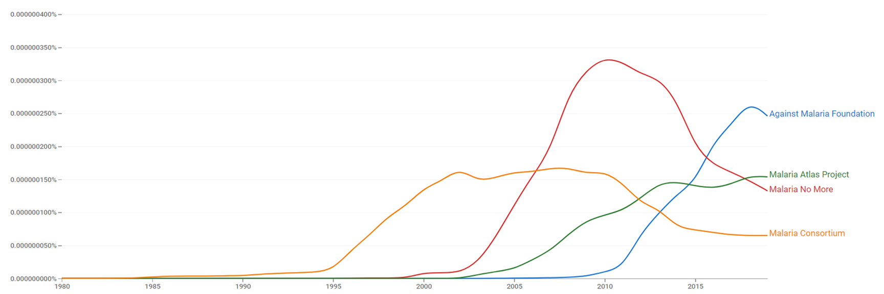 Against Malaria Foundation, Malaria No More, Malaria Atlas Project and Malaria Consortium ngram.png