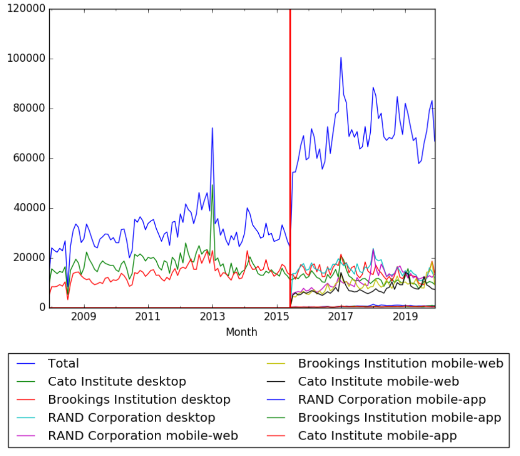 Think Tanks Wikipedia pageviews.png