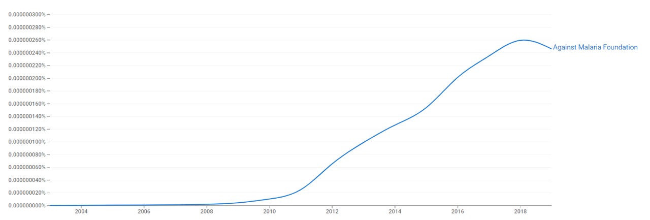 Against Malaria Foundation ngram.jpeg