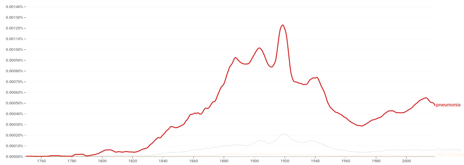 Pneumonia ngram.png