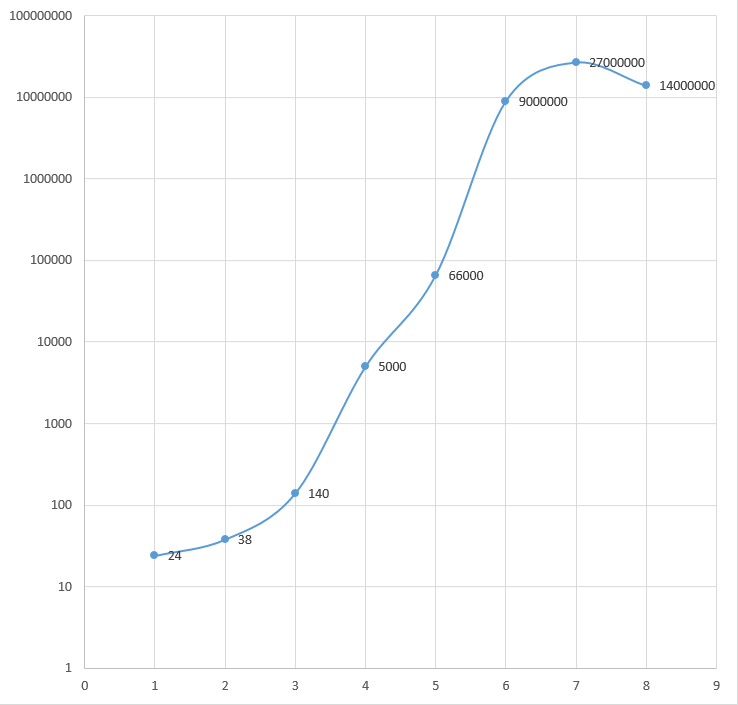 Nucleotides determined per time period between 1967 and 1990.png