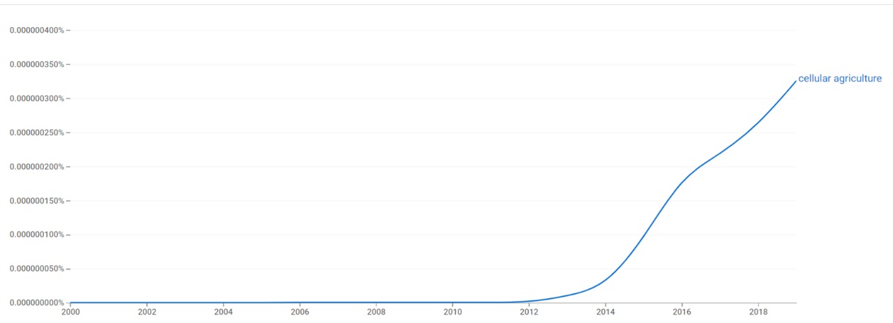 Cellular agriculture ngram.jpeg