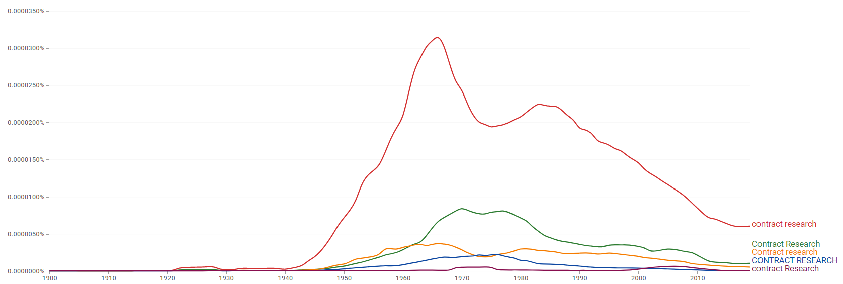 Contract research Ngram.PNG