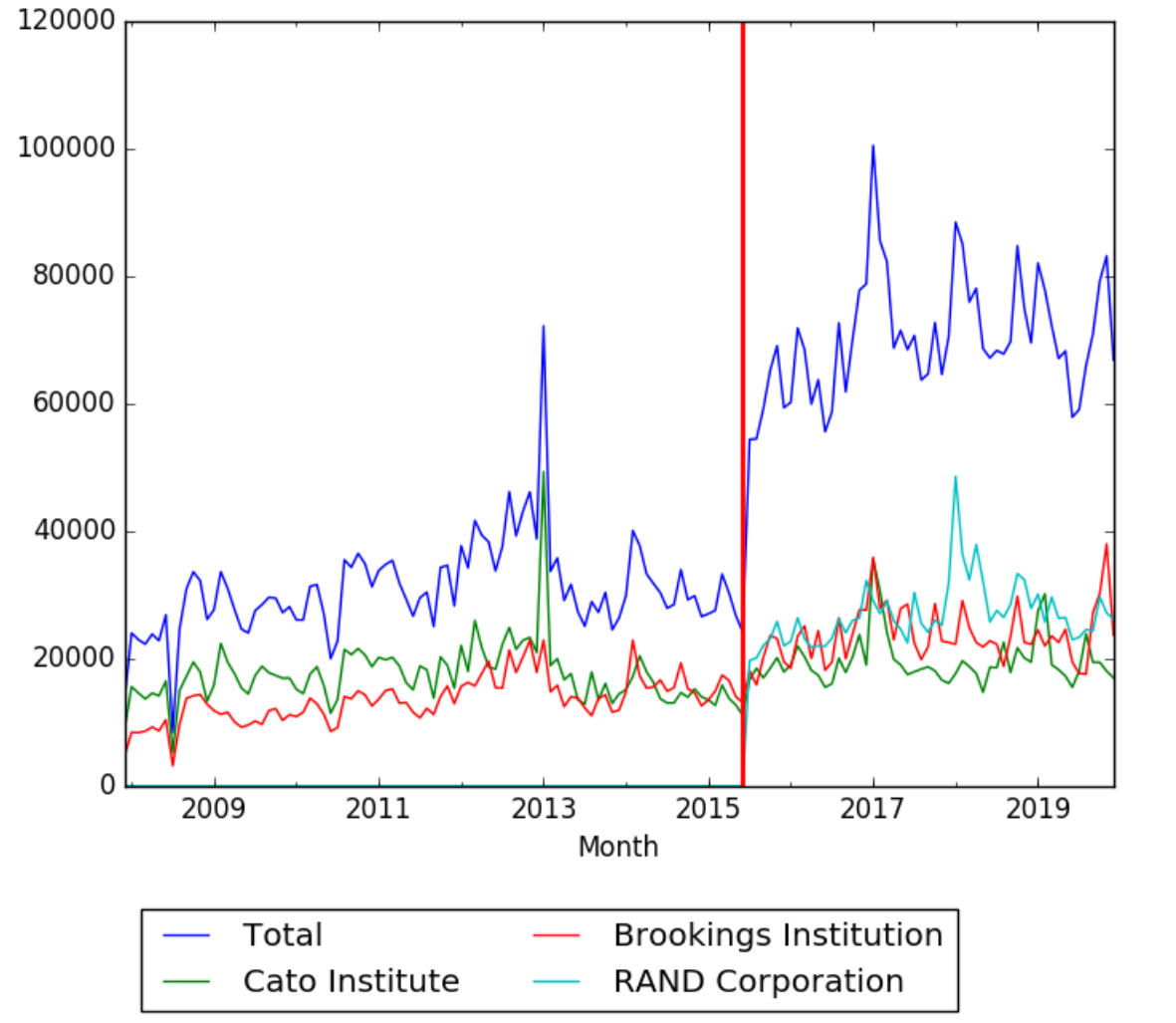 Overall comparison of Wikipedia pageviews.png