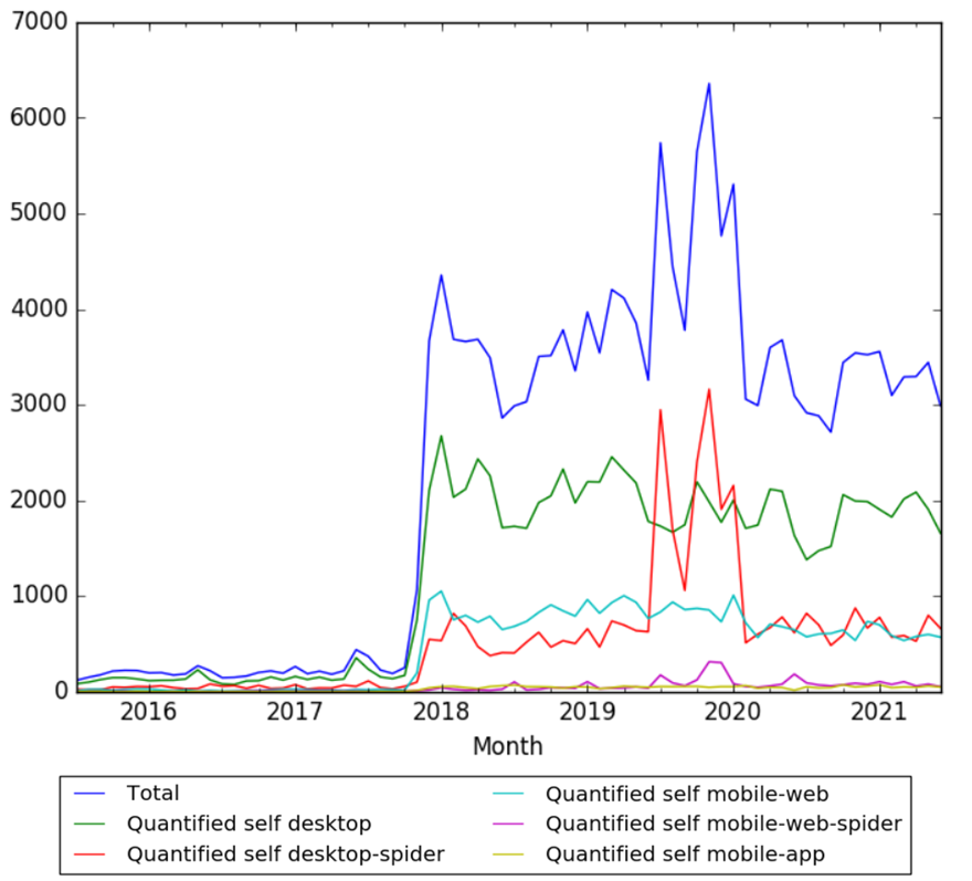 Quantified self WV.png