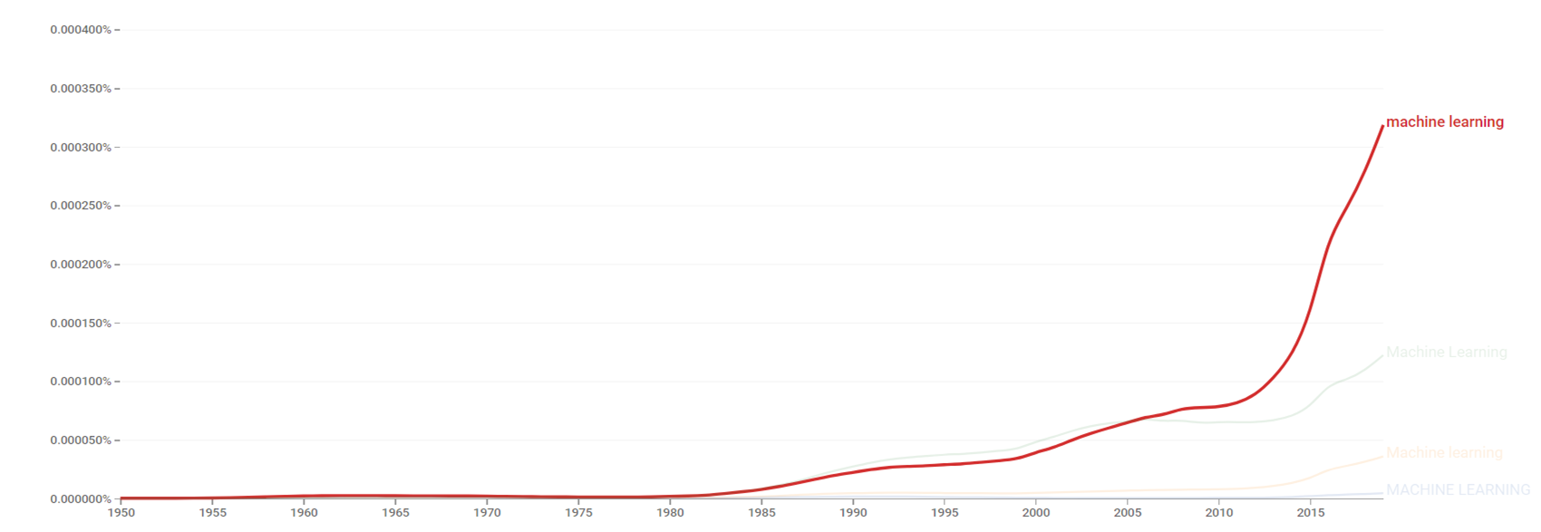 Machine learning ngram.png