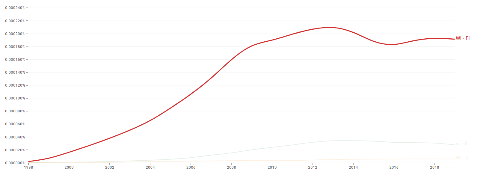 Wi-Fi ngram.png