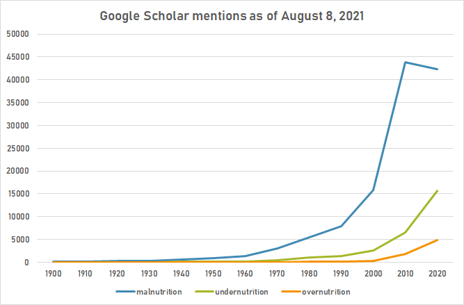 Malnutrition google schoolar.png