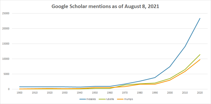 Measles google schoolar.png