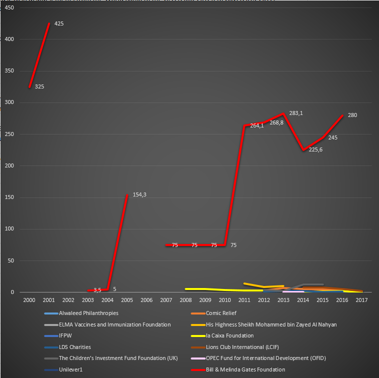 Cash received by Gavi from non–country donors per year. In US$ millions. Detailed figures are displayed for The Bill & Melinda Gates Foundation..png