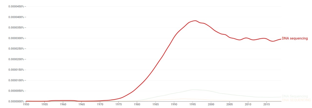 DNA sequencing ngram.jpg