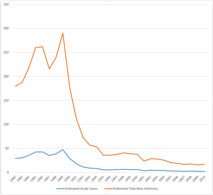 Incidence of Hepatitis C, United States.png