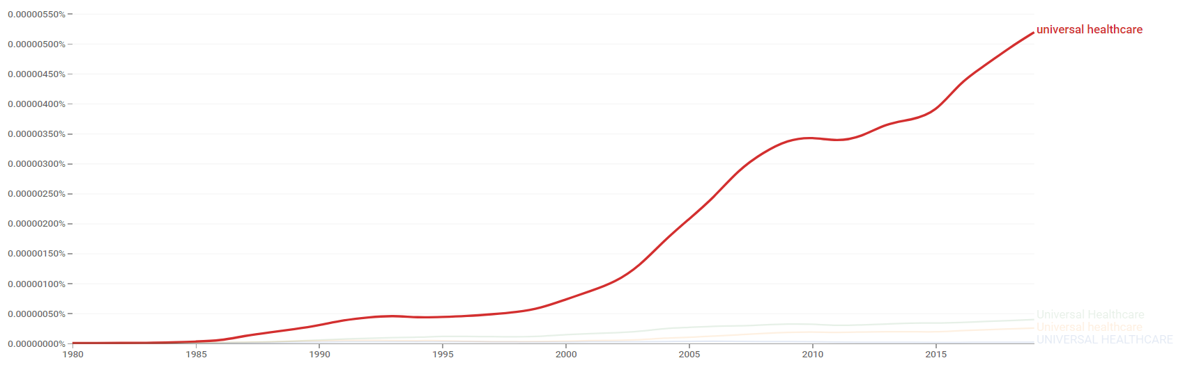 Universal healthcare ngram.png