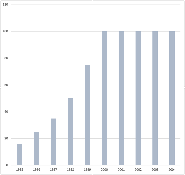 DNA sequencing costs in the Human Genome Project. Annual sequencing budget (in millions)..png