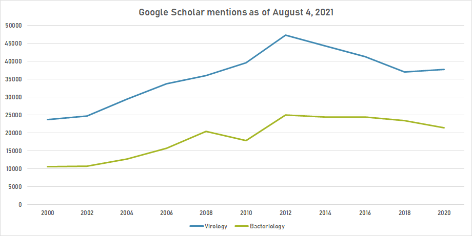Virology and bacteriology google schoolar.png