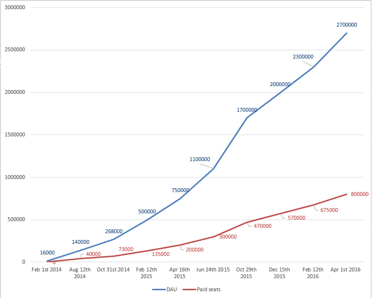 Evolution of Slack’s daily active users (DAU) and paid seats.png