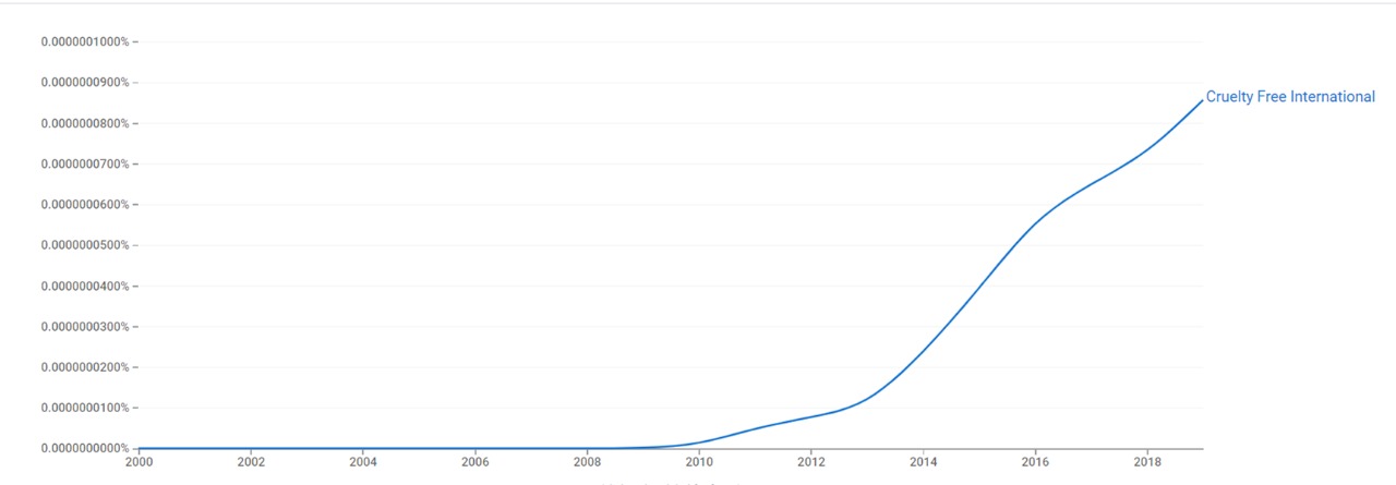 Crualty free ngram.jpeg