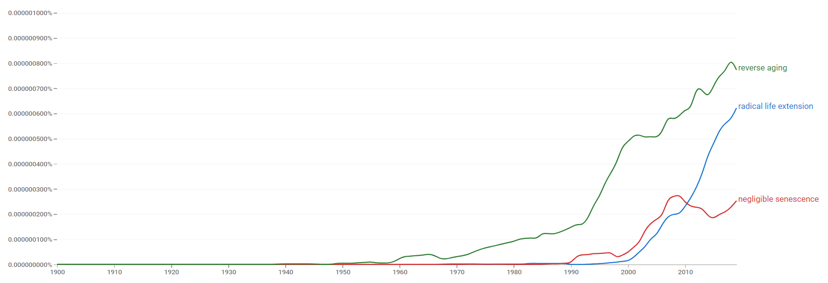 Radical life extension, negligible senescence and reverse aging ngram.png