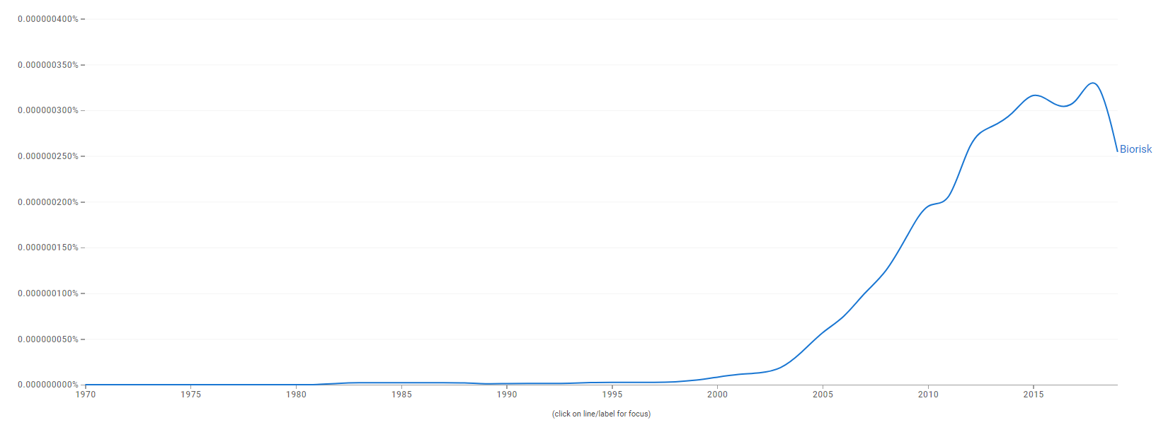 Biorisk-ngram.PNG