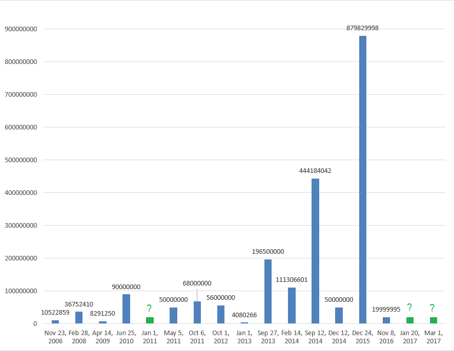 Money raised per funding round for Palantir Technologies.png