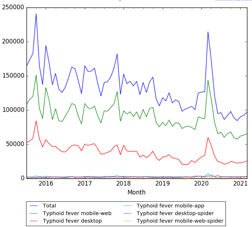 typhoid fever history timeline