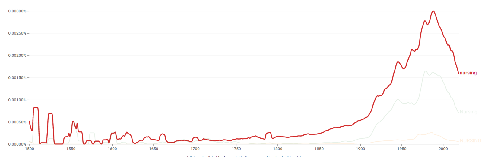 Nursing ngram.png