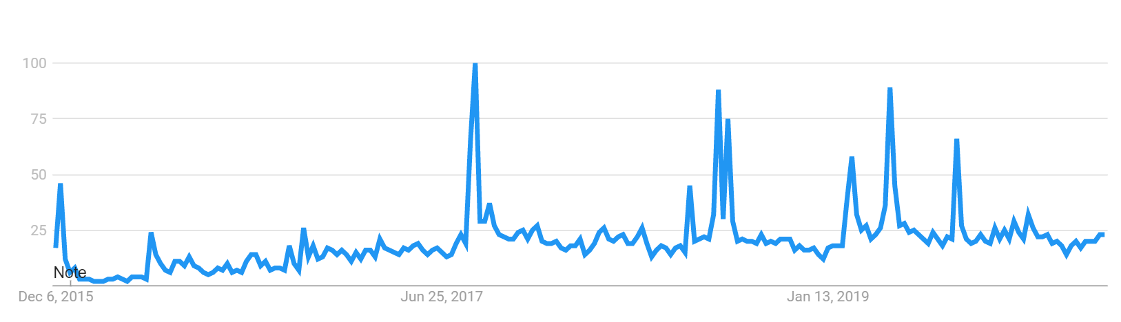 OpenAI Google Trends.png