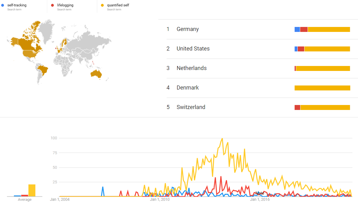 Self-tracking, lifelogging and quantified self gt.png