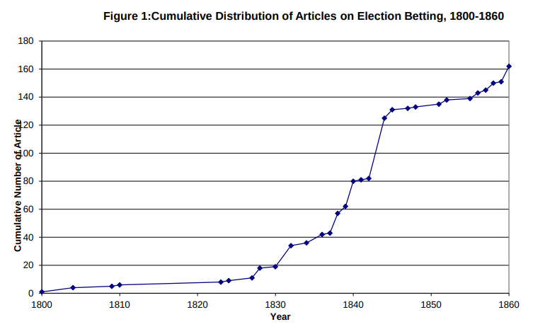 Figure 1 of Rhode, Paul; Strumpf, Koleman (2013).png