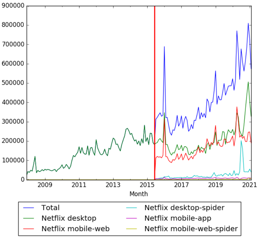 Timeline Of Netflix Timelines